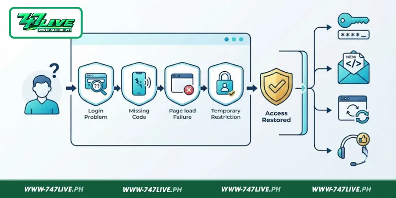 Common Login 747LIVE Issues and Effective Solutions Common Login 747LIVE Issues and Effective Solutions