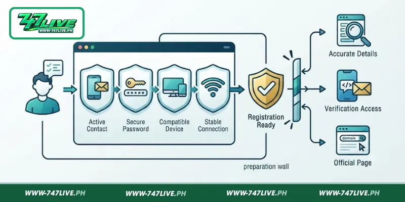 Requirements Before Register 747LIVE Requirements Before Register 747LIVE